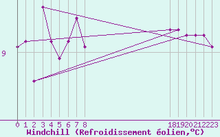 Courbe du refroidissement olien pour Herserange (54)