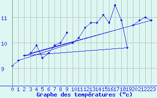 Courbe de tempratures pour Mont-Aigoual (30)