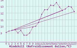 Courbe du refroidissement olien pour Angers-Marc (49)