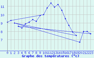 Courbe de tempratures pour Suomussalmi Pesio