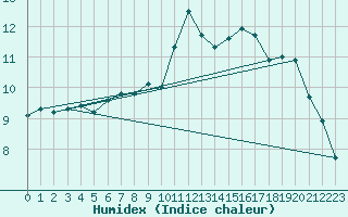 Courbe de l'humidex pour Soumont (34)