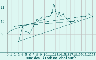 Courbe de l'humidex pour Shoream (UK)