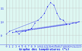 Courbe de tempratures pour Bares