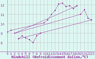 Courbe du refroidissement olien pour Neuhaus A. R.