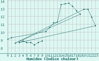 Courbe de l'humidex pour Dijon / Longvic (21)