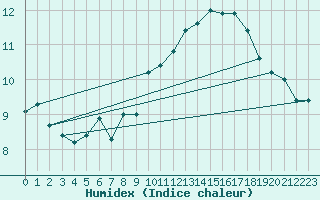 Courbe de l'humidex pour Carpentras (84)