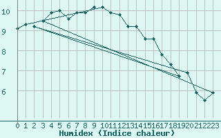 Courbe de l'humidex pour Loch Glascanoch