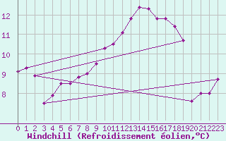 Courbe du refroidissement olien pour Aizenay (85)