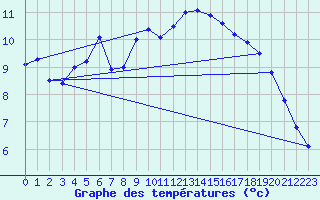 Courbe de tempratures pour Tromso