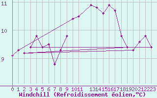 Courbe du refroidissement olien pour Mouilleron-le-Captif (85)