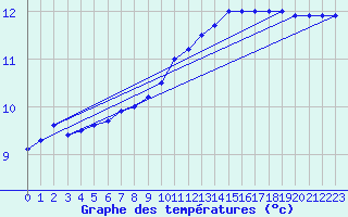 Courbe de tempratures pour Laval (53)