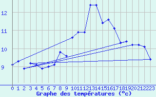 Courbe de tempratures pour Les Eplatures - La Chaux-de-Fonds (Sw)