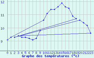 Courbe de tempratures pour Grasque (13)