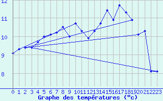 Courbe de tempratures pour Le Talut - Belle-Ile (56)