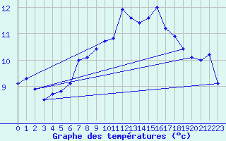 Courbe de tempratures pour Ile du Levant (83)