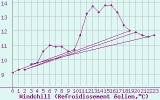 Courbe du refroidissement olien pour Ste (34)