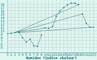 Courbe de l'humidex pour Niort (79)