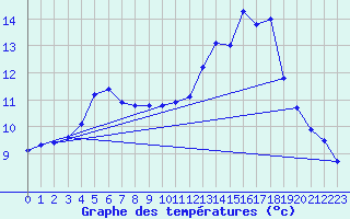 Courbe de tempratures pour Valleroy (54)