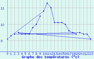 Courbe de tempratures pour Aflenz