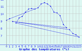 Courbe de tempratures pour Valognes (50)