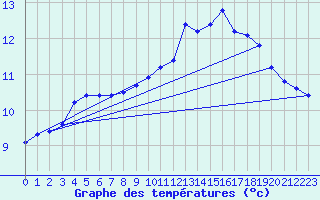 Courbe de tempratures pour Sarzeau (56)