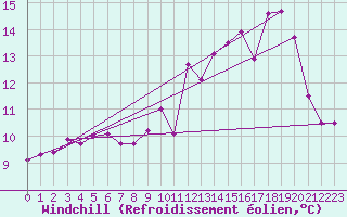 Courbe du refroidissement olien pour Toussus-le-Noble (78)