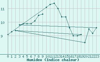 Courbe de l'humidex pour Muehlacker