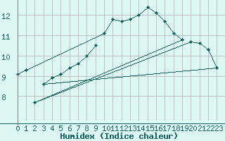 Courbe de l'humidex pour Villacoublay (78)