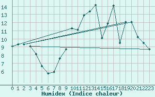 Courbe de l'humidex pour Rouen (76)