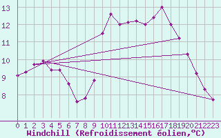 Courbe du refroidissement olien pour Aizenay (85)