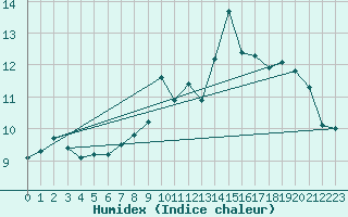 Courbe de l'humidex pour Chatelus-Malvaleix (23)