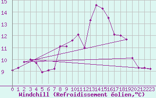 Courbe du refroidissement olien pour Schaerding