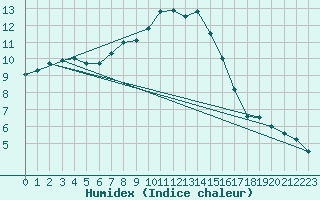 Courbe de l'humidex pour Loznica