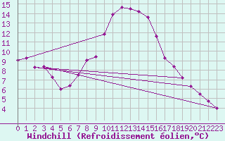 Courbe du refroidissement olien pour Gorzow Wlkp