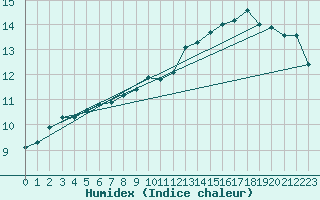Courbe de l'humidex pour Mont-Aigoual (30)