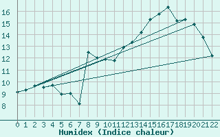 Courbe de l'humidex pour Chastreix (63)