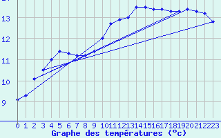 Courbe de tempratures pour Chteaudun (28)