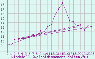 Courbe du refroidissement olien pour Weinbiet