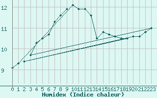 Courbe de l'humidex pour Kevo