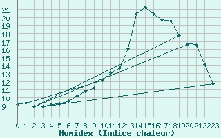 Courbe de l'humidex pour Leuchars