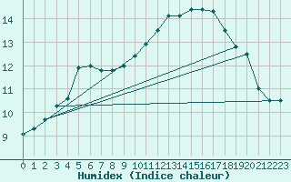 Courbe de l'humidex pour Kernascleden (56)