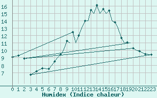 Courbe de l'humidex pour Reus (Esp)