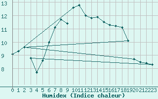 Courbe de l'humidex pour Lauwersoog Aws