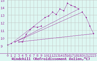 Courbe du refroidissement olien pour Hoogeveen Aws