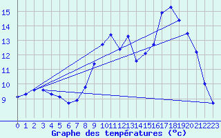 Courbe de tempratures pour Ruffiac (47)