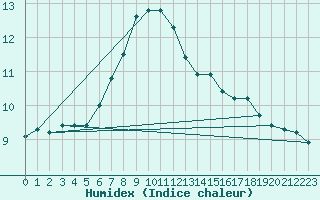 Courbe de l'humidex pour Kramolin-Kosetice