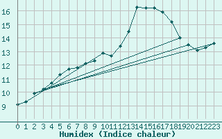 Courbe de l'humidex pour Chartres (28)