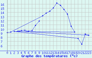 Courbe de tempratures pour Emden-Koenigspolder