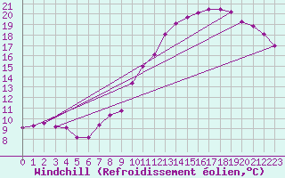 Courbe du refroidissement olien pour Cerisiers (89)