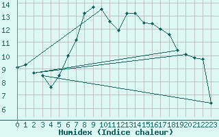 Courbe de l'humidex pour Zwiesel